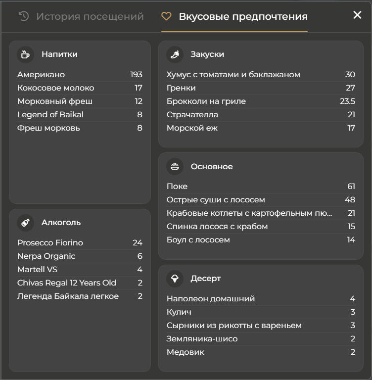 Вкусовые предпочтения гостя
